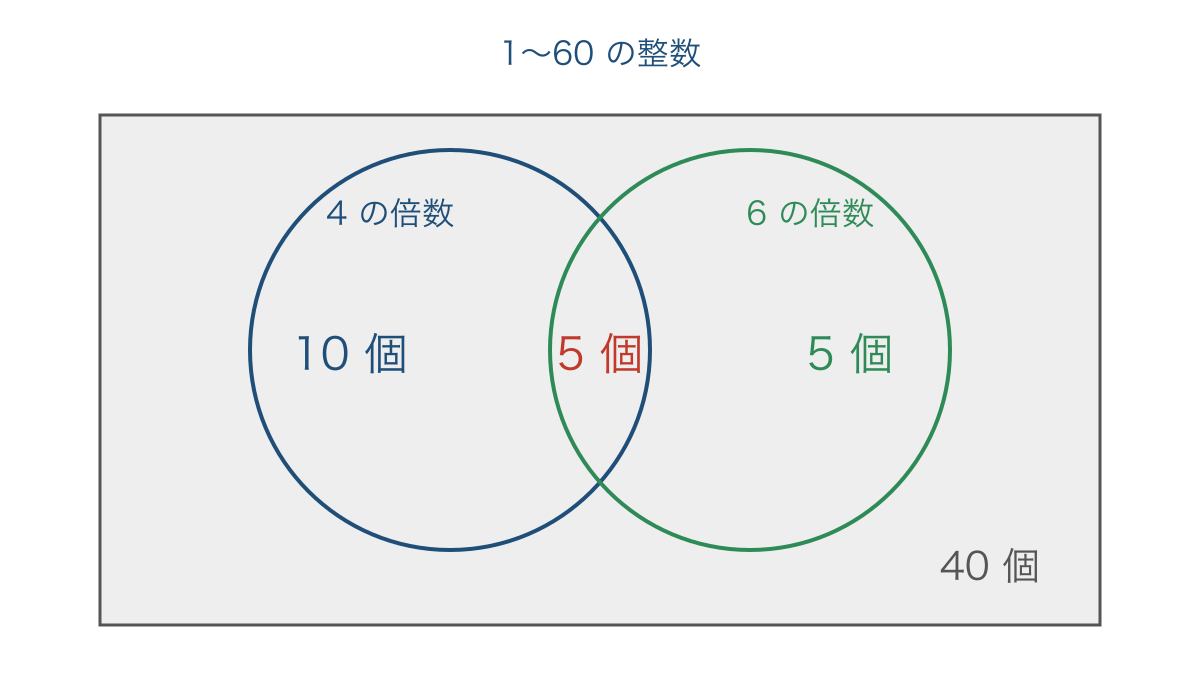 図2 四の倍数と六の倍数の重なりを五個として分ける図
