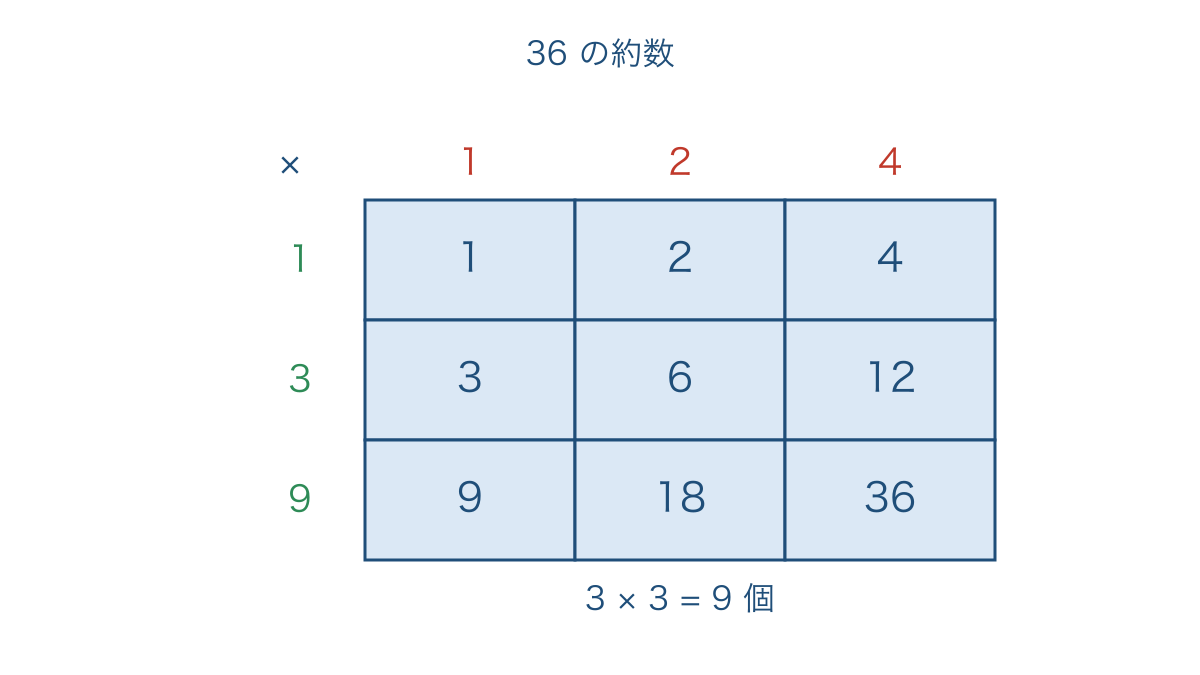 図3 二と三を使う個数で三十六の約数九個を並べる表