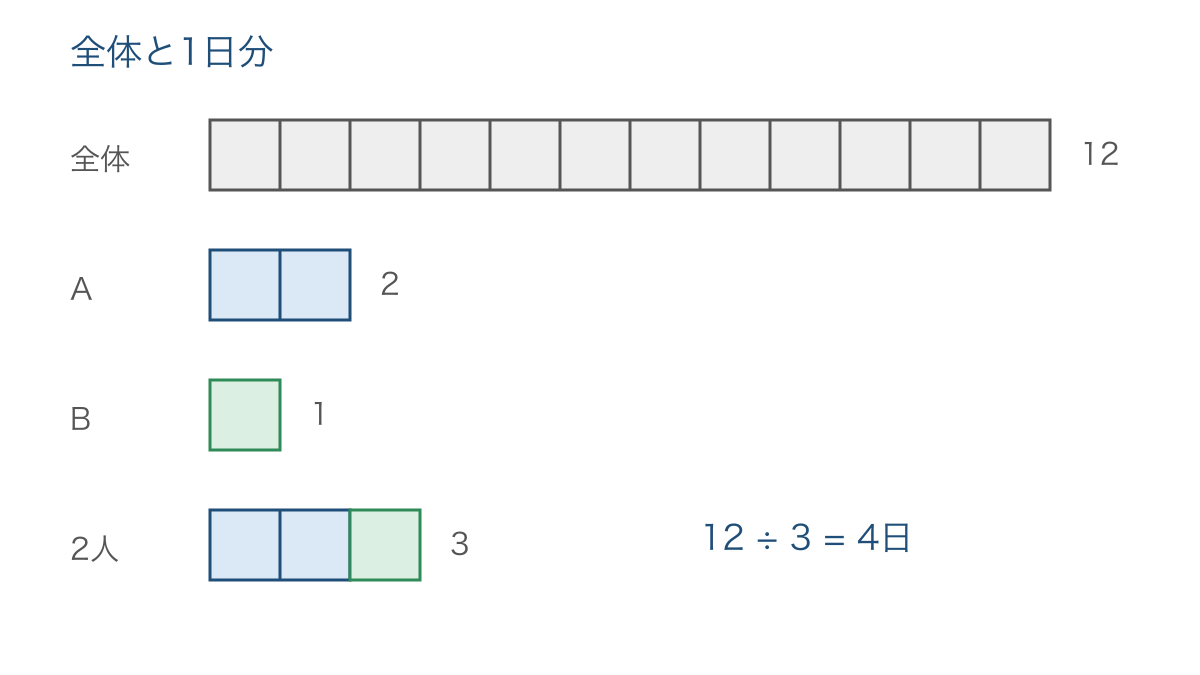 図1　仕事全体を十二等分して二人の一日分を比べる帯図
