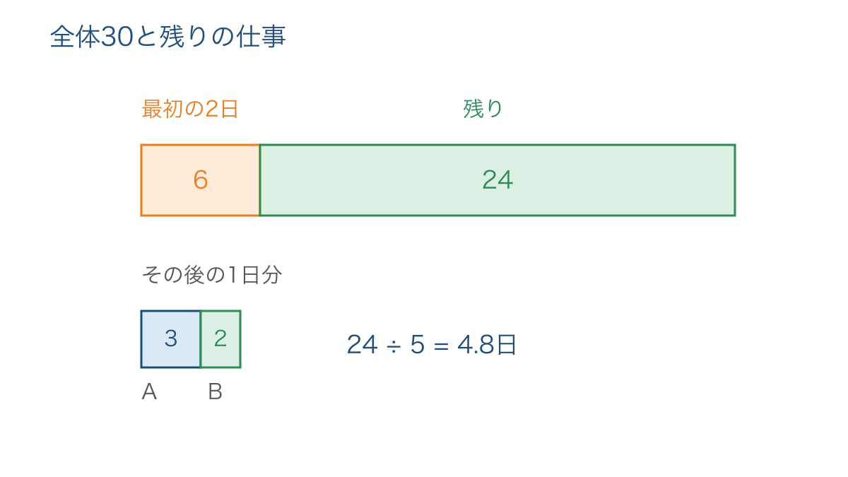 図2　最初の二日で終えた仕事と二人で進める残りの帯図