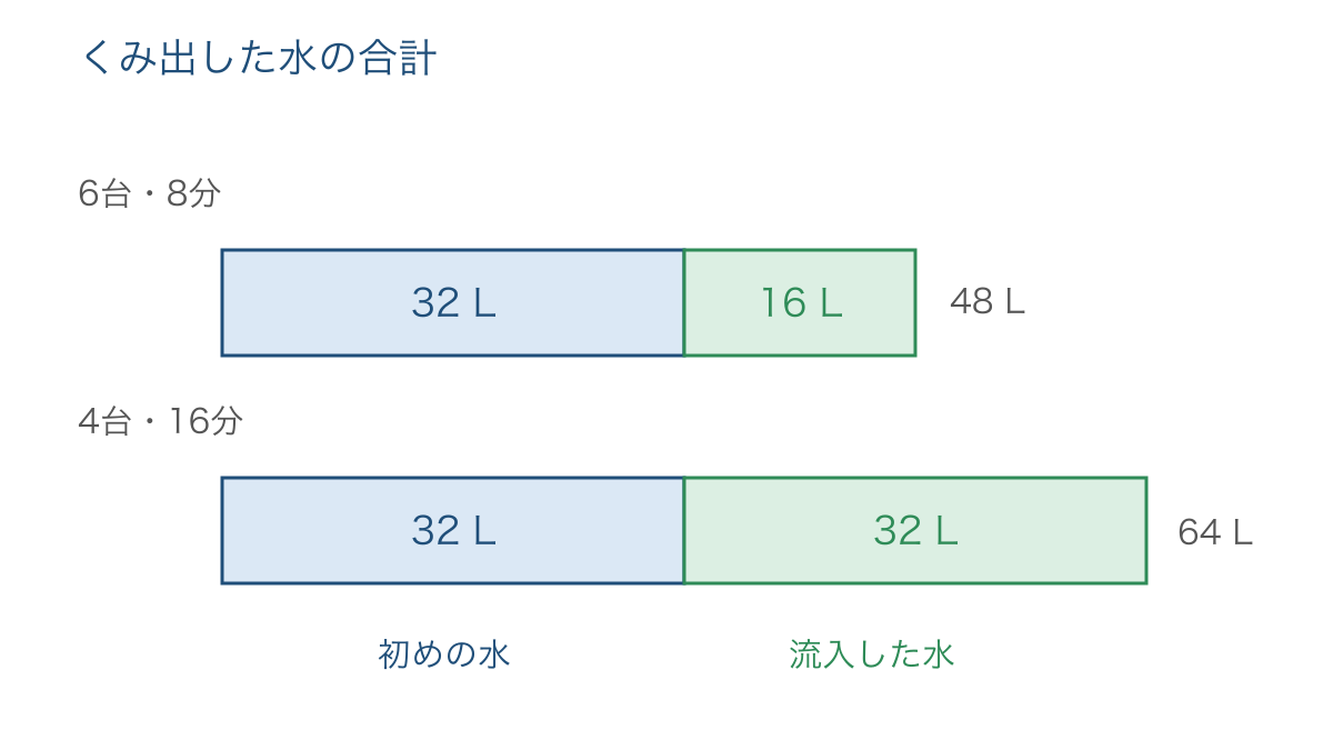 図3　くみ出した水を初めの水と流入した水に分ける帯図