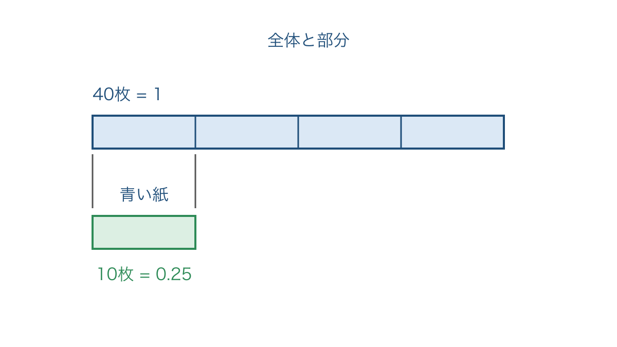 図1　全体40枚のうち青い紙10枚が占める割合