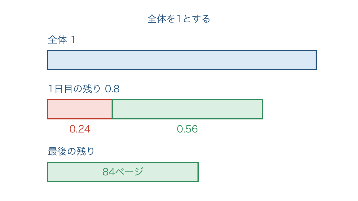 図2　残りの3割を読んだあとの84ページと全体の関係