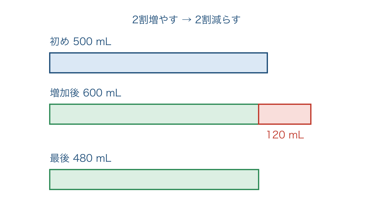 図3　水を2割増やしてから2割減らすときの量の変化
