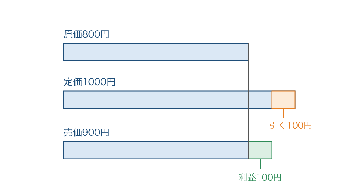 図1　原価と定価と売価を同じ尺度で比べる線分図
