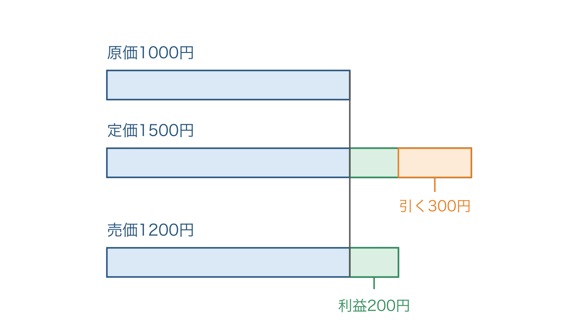 図2　定価から引く金額と原価を超える利益の関係