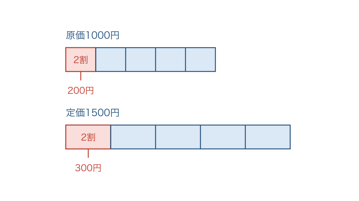図3　原価と定価で異なる同じ2割の金額を比べる図