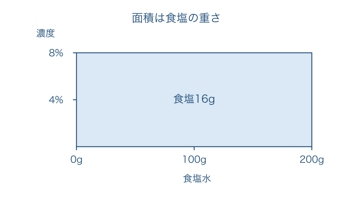 図1　食塩水の重さと濃度から食塩の重さを表す面積図