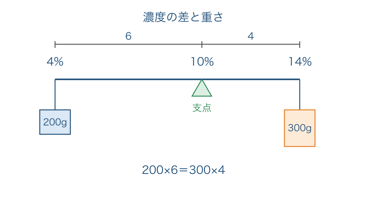 図2　濃度の差と食塩水の重さのつり合いを表すてんびん図