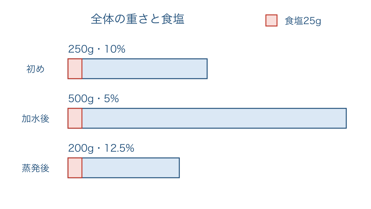 図3　加水と蒸発で食塩の重さを保ちながら変わる全体の帯図