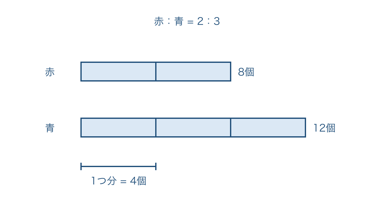 図1 赤八個と青十二個を同じ四個ずつに区切った線分図