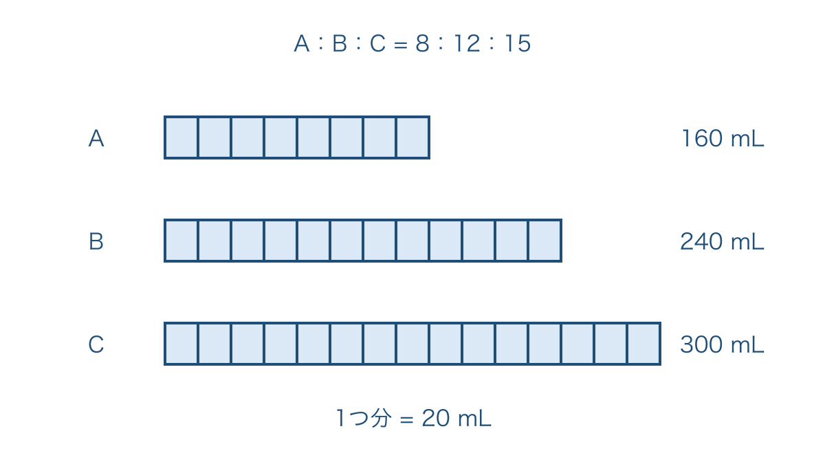 図2 共通する容器Bをそろえて三つの水量を表す線分図