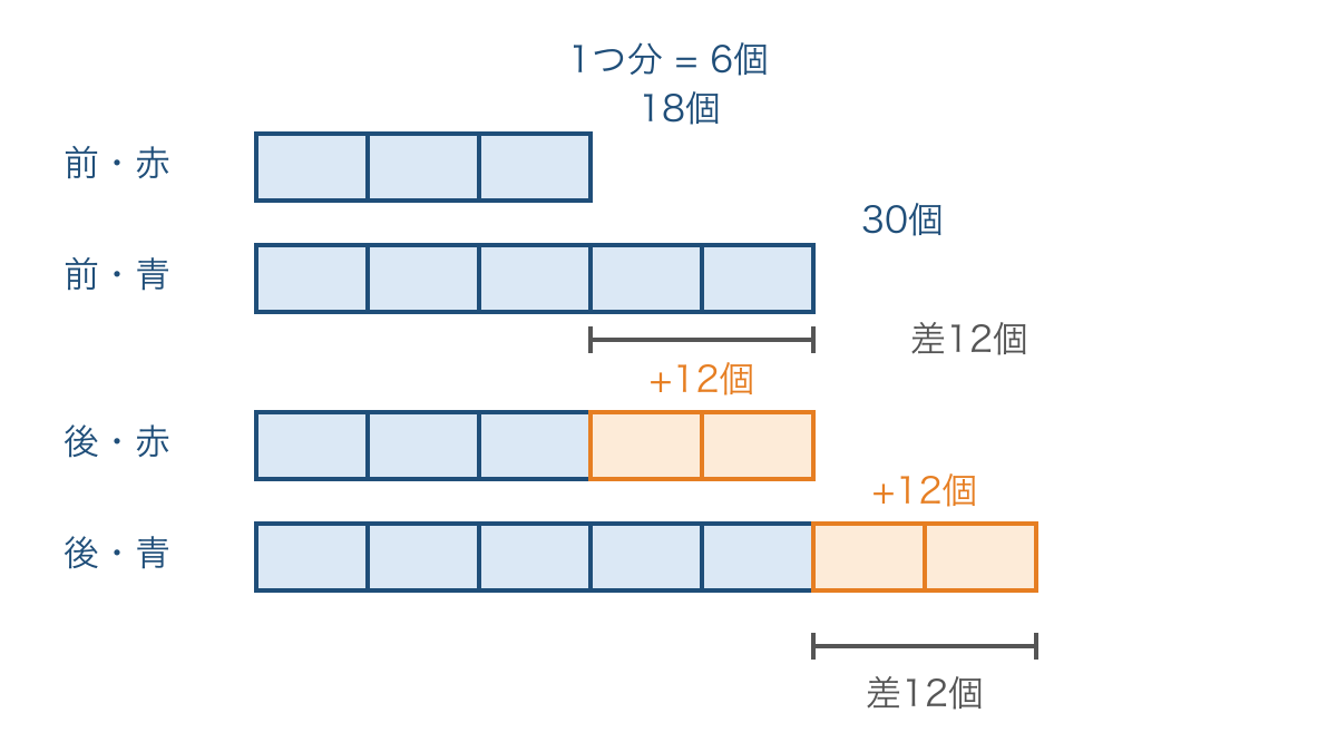 図3 両方に十二個ずつ加えても個数の差が変わらない図