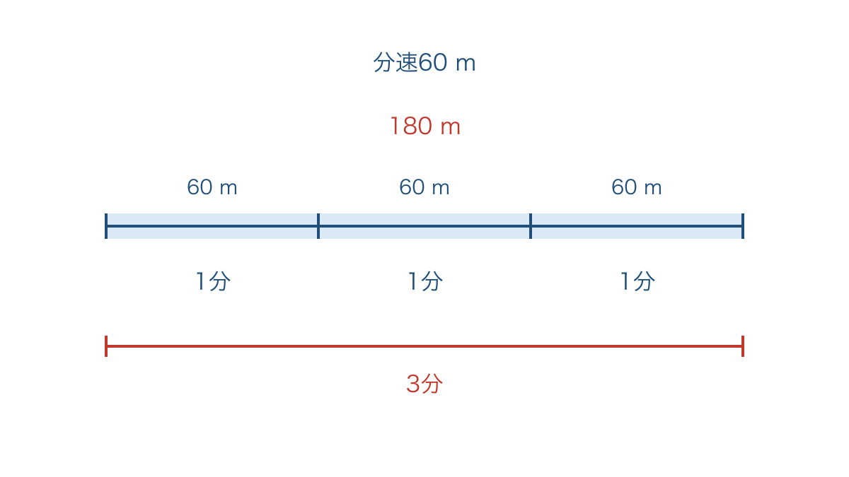 図1　分速60 mで進む道のりを1分ごとに区切った線分図