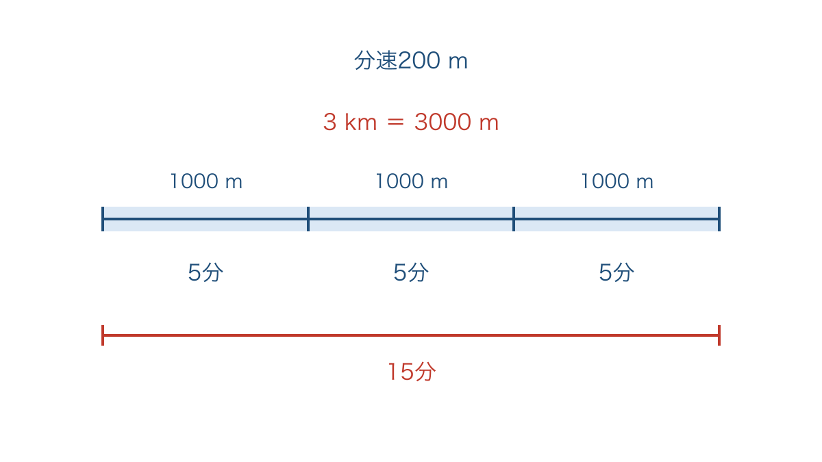 図2　3 kmの道のりを分速200 mで進む時間の線分図