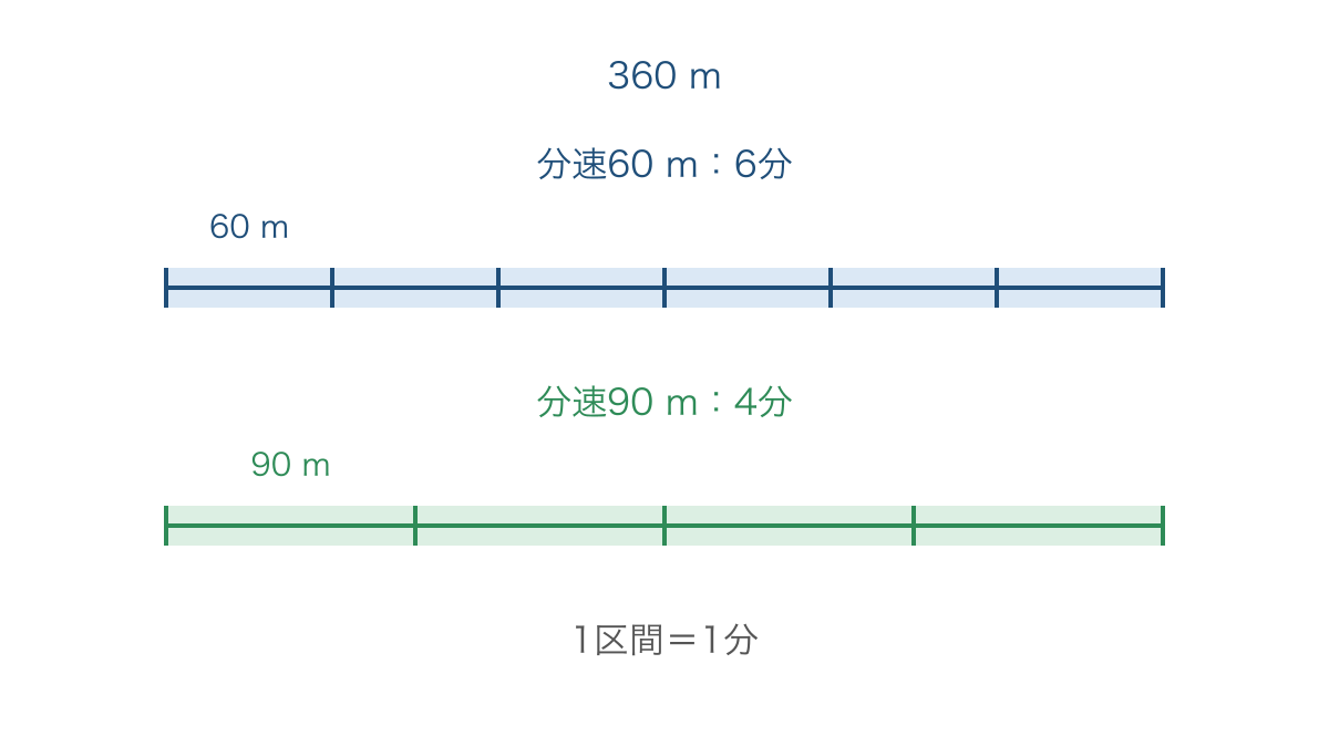 図3　同じ360 mを進む速さと時間が逆比になる線分図
