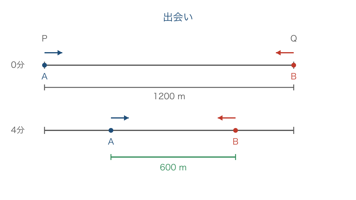 図1 向かい合う2人の出発時と4分後の間の距離