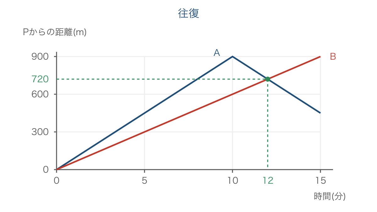 図2 先に折り返す人と進み続ける人の出会いの図