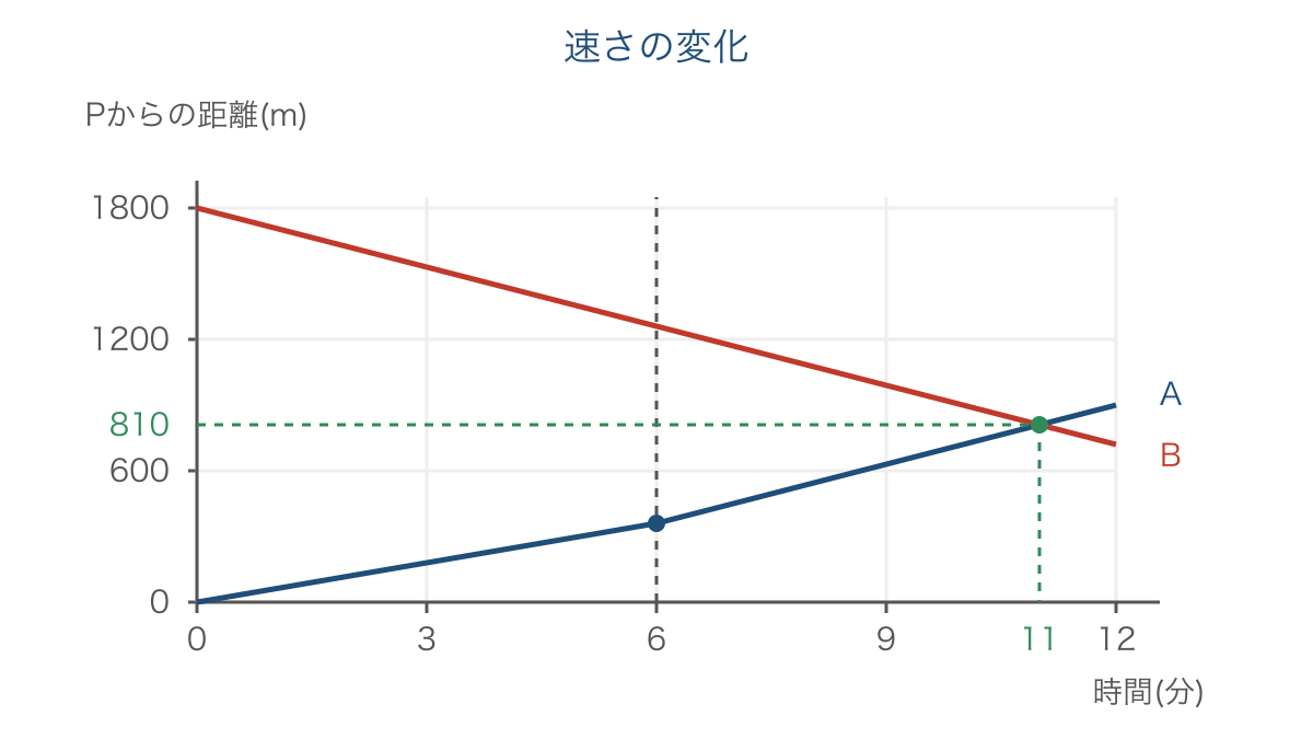 図3 6分後に速さが変わる人と相手の位置の変化