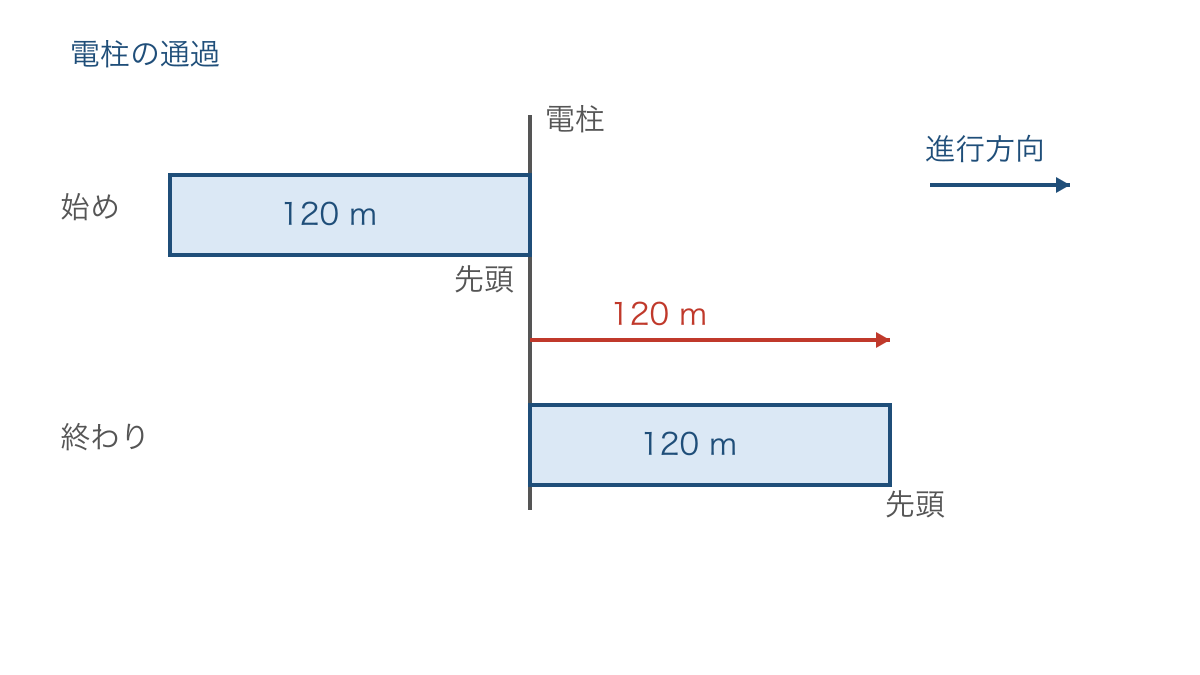 図1 電柱の通過開始と終了で列車の先頭が動く距離