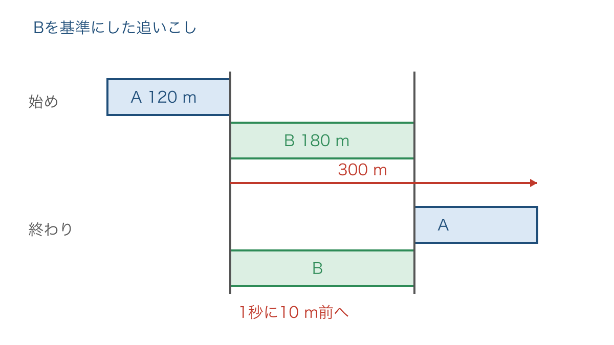 図3 相手の列車を止めて見る追いこしの始めと終わり
