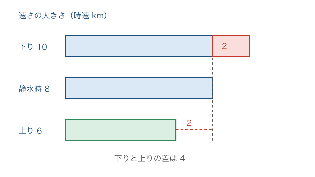 図1 静水時の速さに流速を足す下りと引く上りの線分図