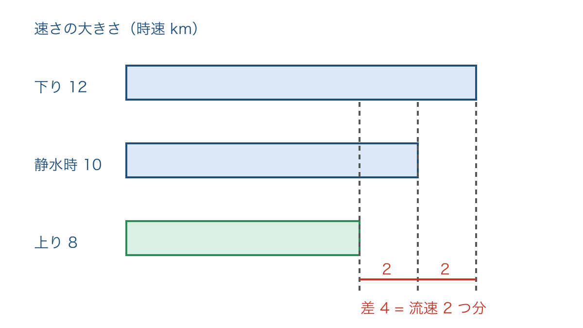 図2 下りと上りの速さの差が流速2つ分になる線分図