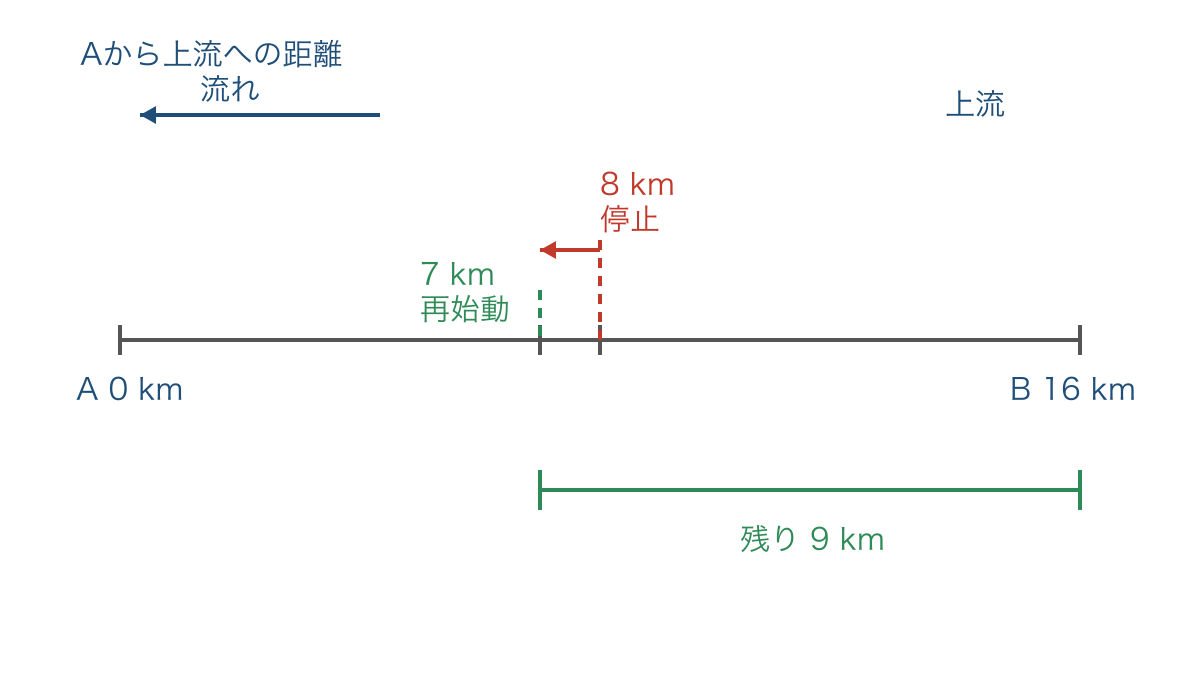 図3 上り途中の停止で下流へ戻される船の位置と残りの距離