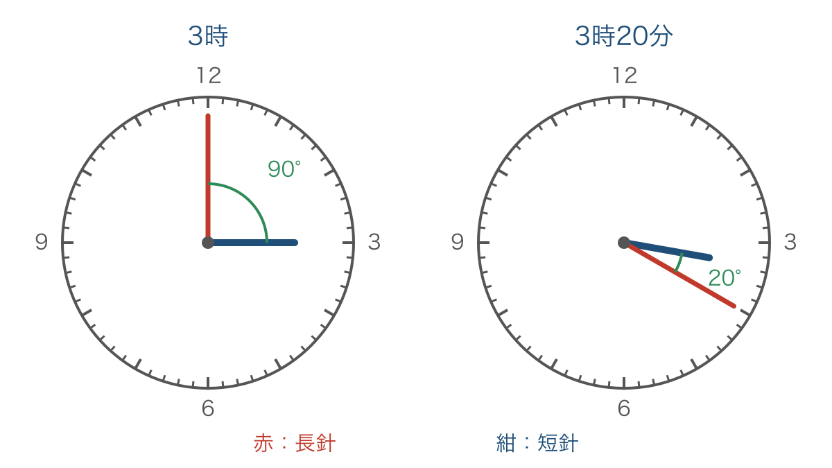 図1 3時から20分間に動く長針と短針の位置