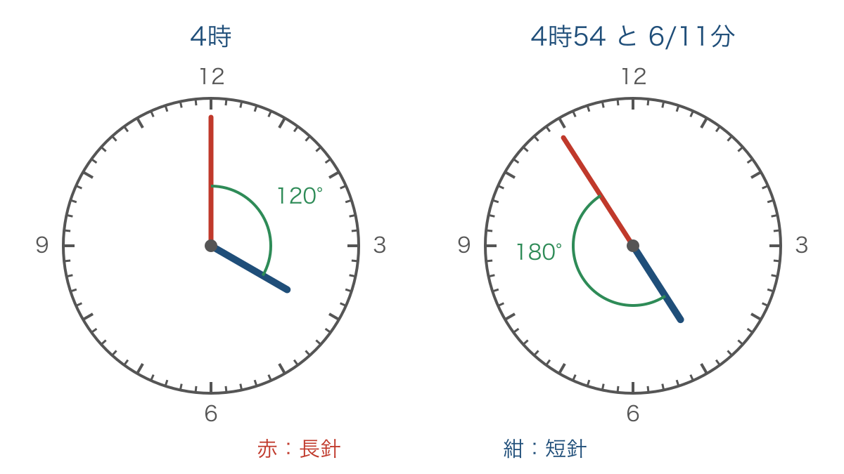 図2 4時の位置と反対向きに一直線になる針