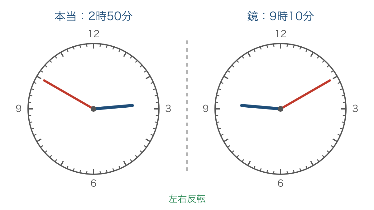 図3 2時50分の針を左右反転した鏡の時計