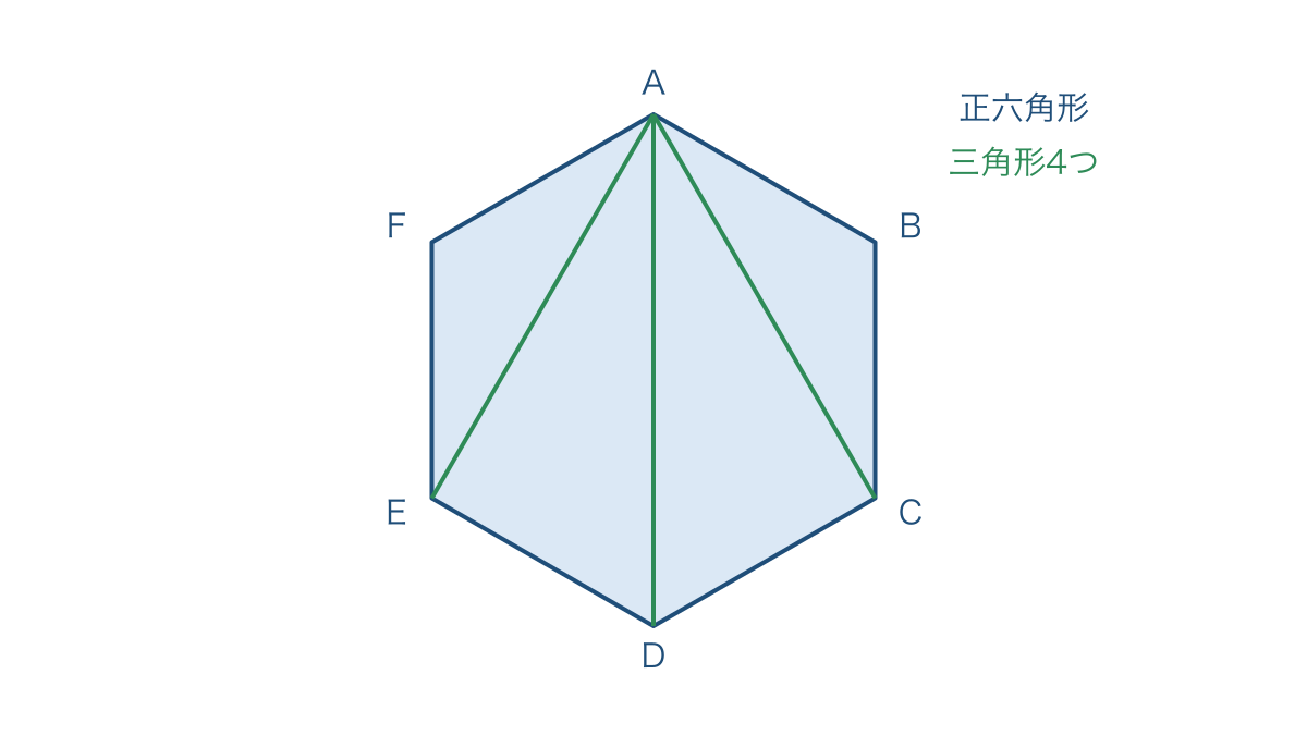 図2 正六角形を頂点からの対角線で4つの三角形に分ける図