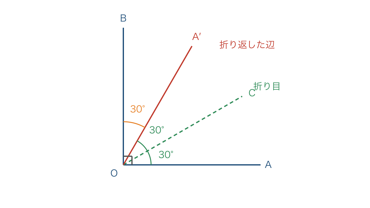 図3 折り目をはさんで等しい角と直角の残りを示す図