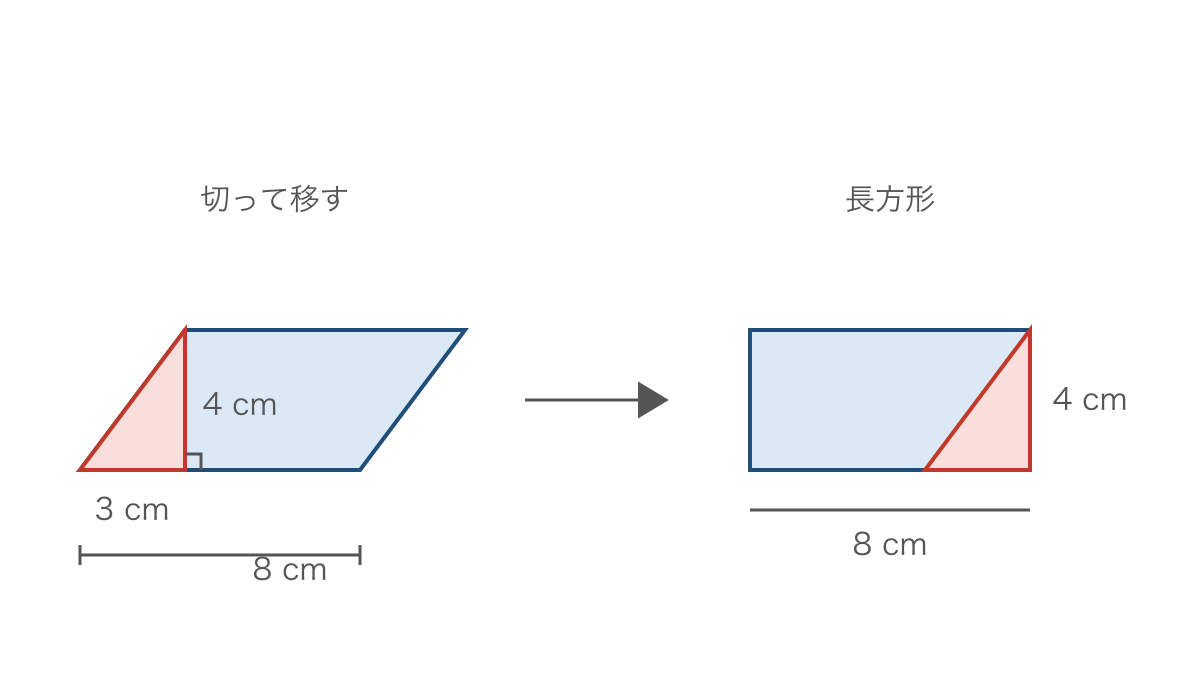 図1　平行四辺形の端の三角形を移して長方形にする図