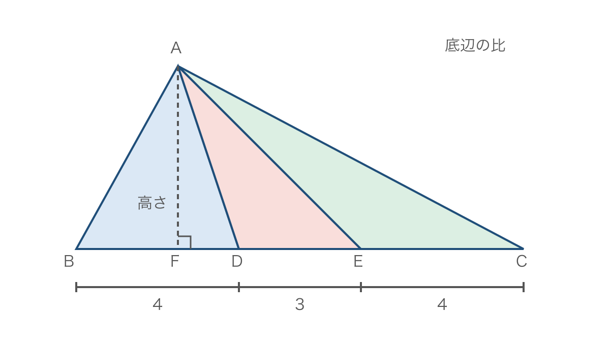 図3　同じ頂点から分けた三角形の底辺比と共通の高さ