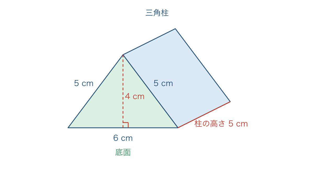 図1　三角柱の底面となる三角形と奥へ続く高さの対応