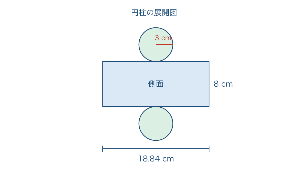 図2　円柱の底面の円周が側面の長方形の横になる展開図