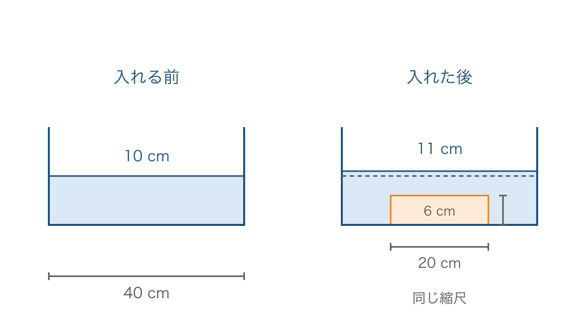 図2　完全に沈むおもりを入れる前後の水位の比較図