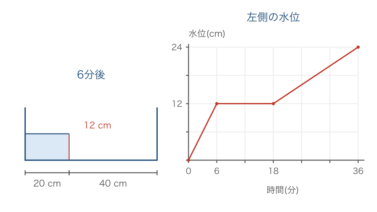 図3　仕切りの高さと左側の水位のグラフの対応図