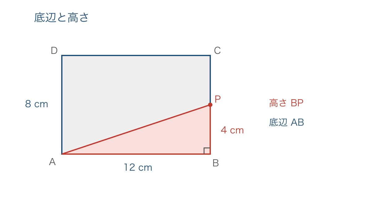図1　長方形の辺を動く点と底辺に垂直な高さ