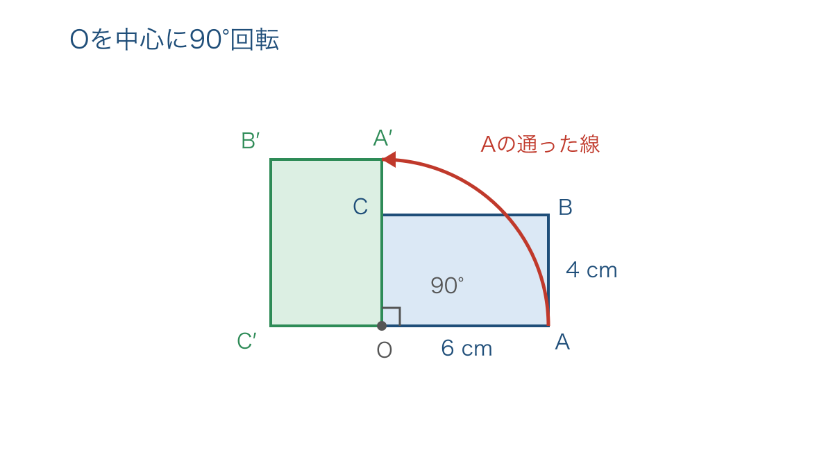 図3　長方形の回転の中心と頂点が通る円の一部