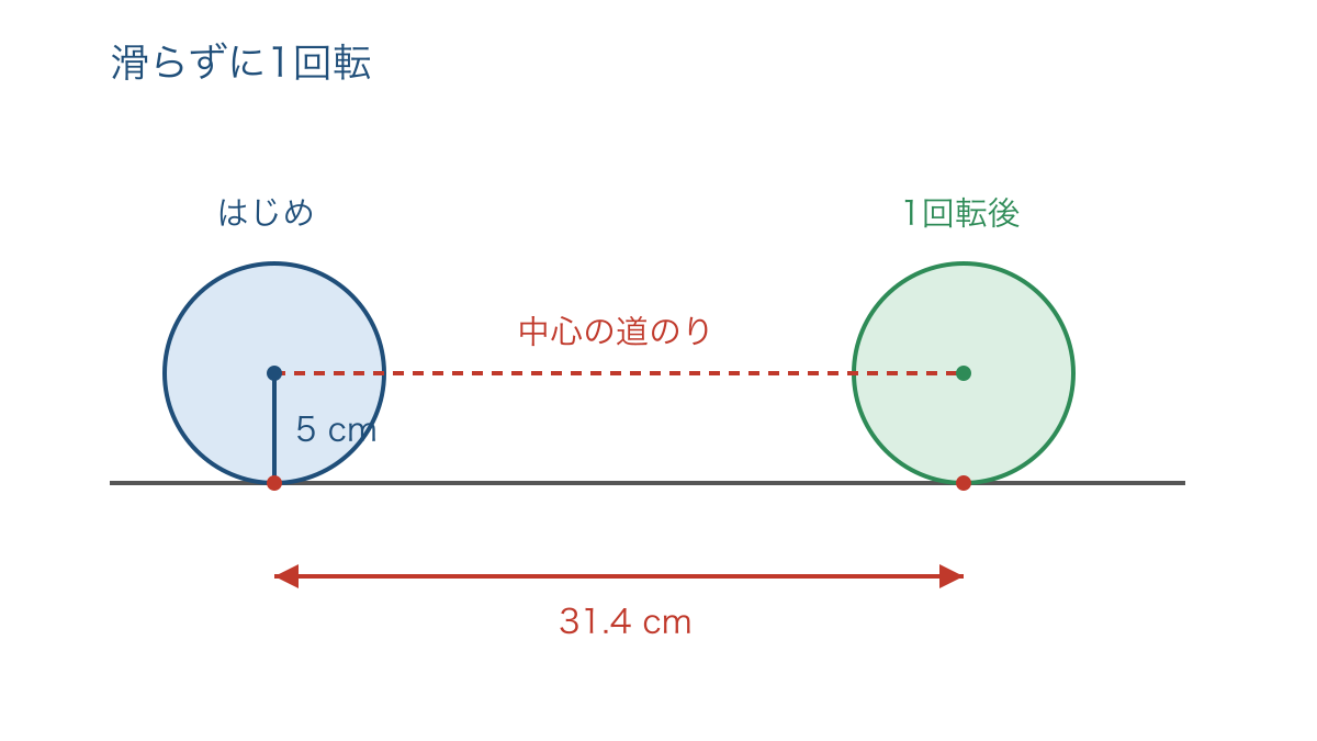 図4　円が滑らずに1回転すると中心が進む道のり