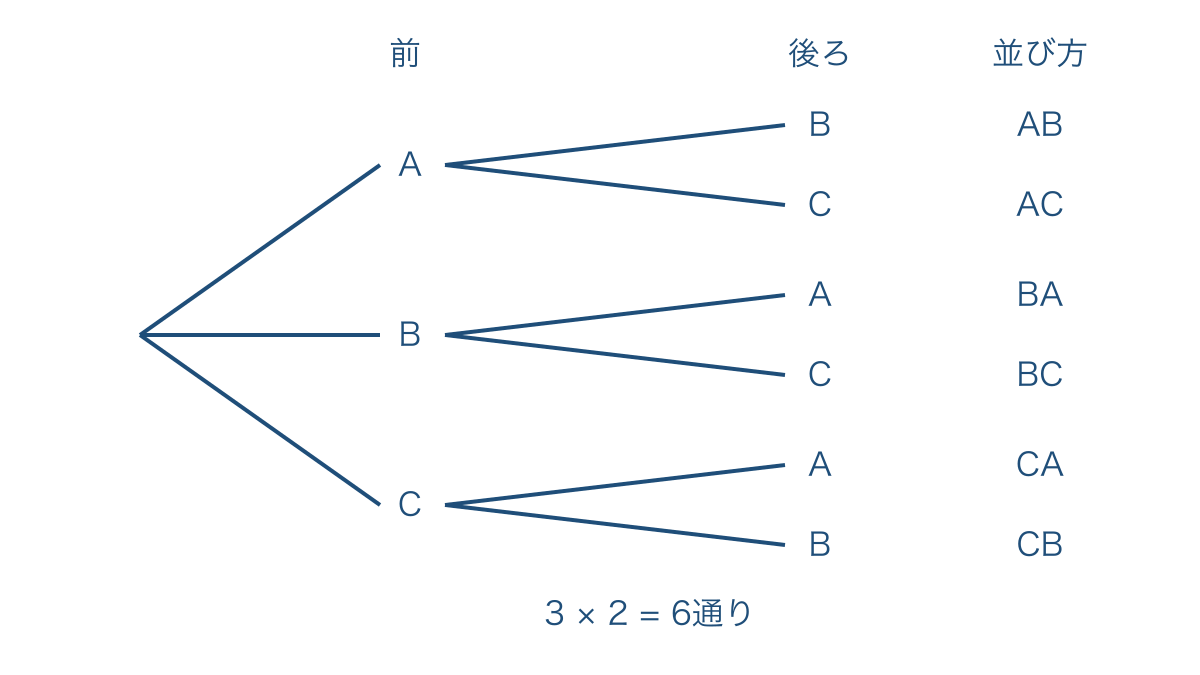 図1 前の人を決めてから後ろの人へ枝を分ける樹形図