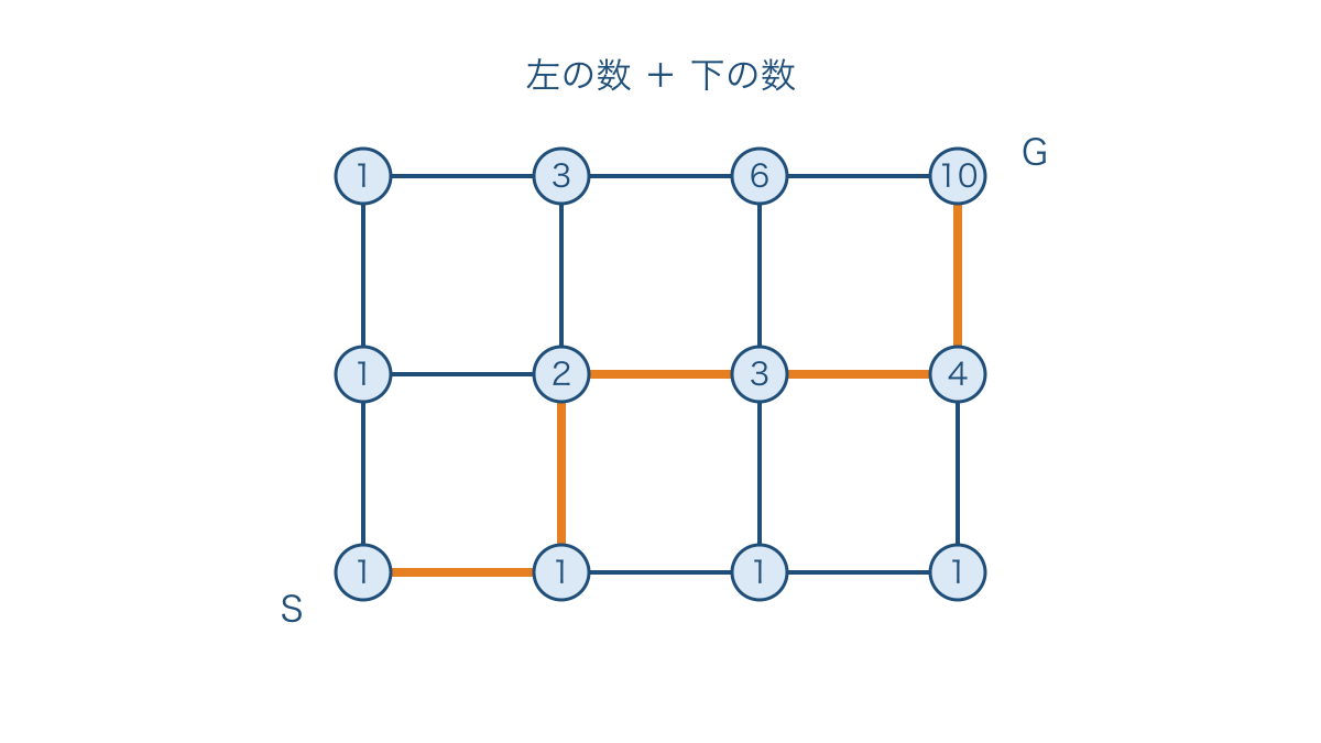 図2 右と上だけに進む格子の交点に道順の数を入れた図