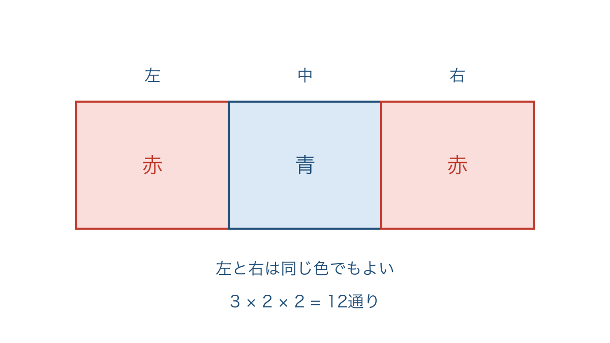 図3 左右を同じ色にできる横並びの三つの区画の塗り分け