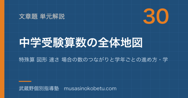 【中学受験算数】中学受験算数の全体地図—特殊算 図形 速さ 場合の数のつながりと学年ごとの進め方・学校算数との違いのアイキャッチ