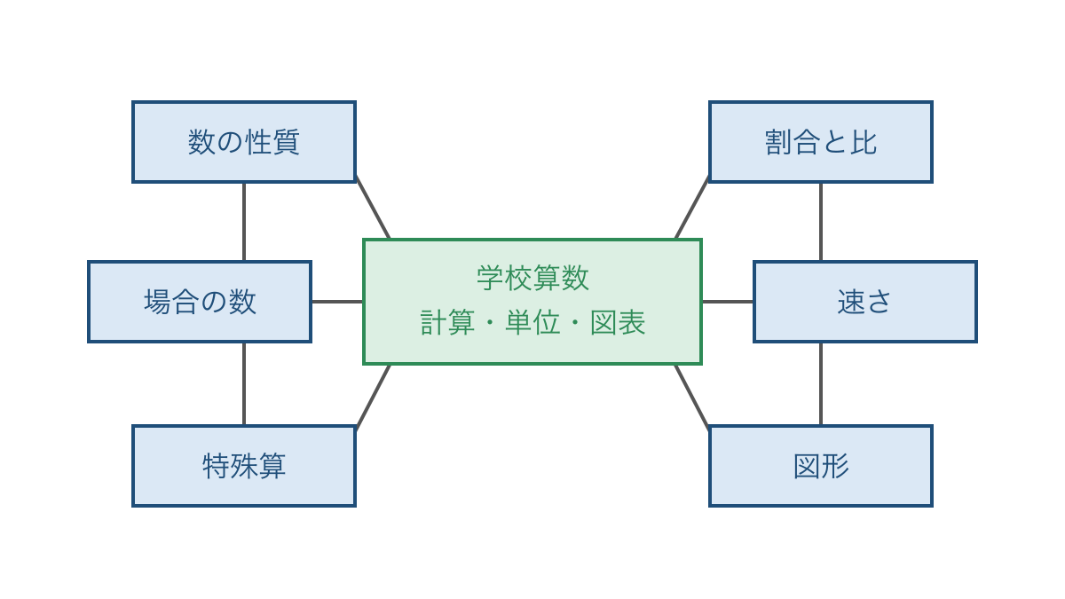 図1　学校算数の土台から受験算数の各分野へのつながり