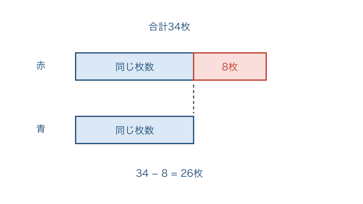 図3　合計から差を外して等しい二つの量を作る線分図