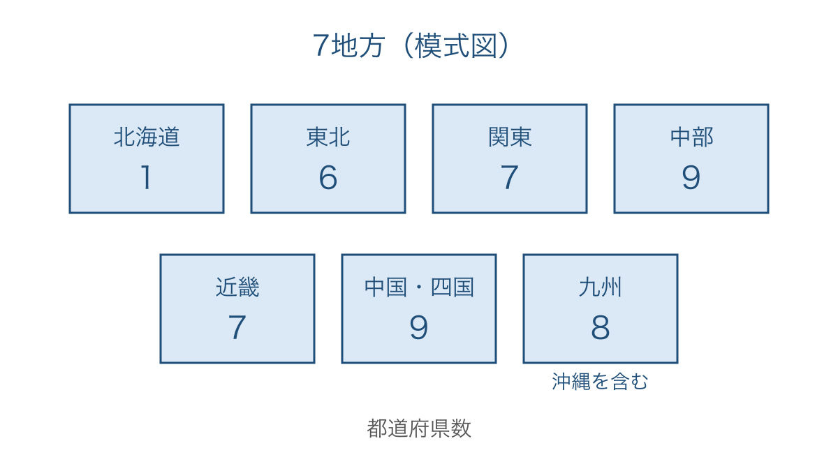 図1 各地方に含まれる都道府県数を整理した模式図