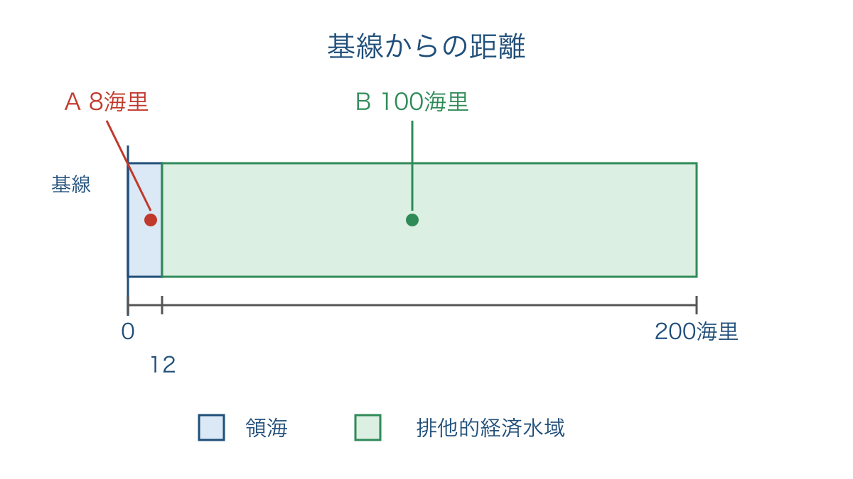 図2 同じ基線から測る領海と排他的経済水域の幅